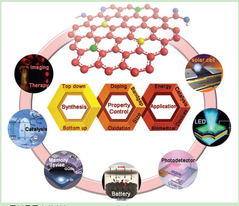 石墨烯-PbS膠體量子點