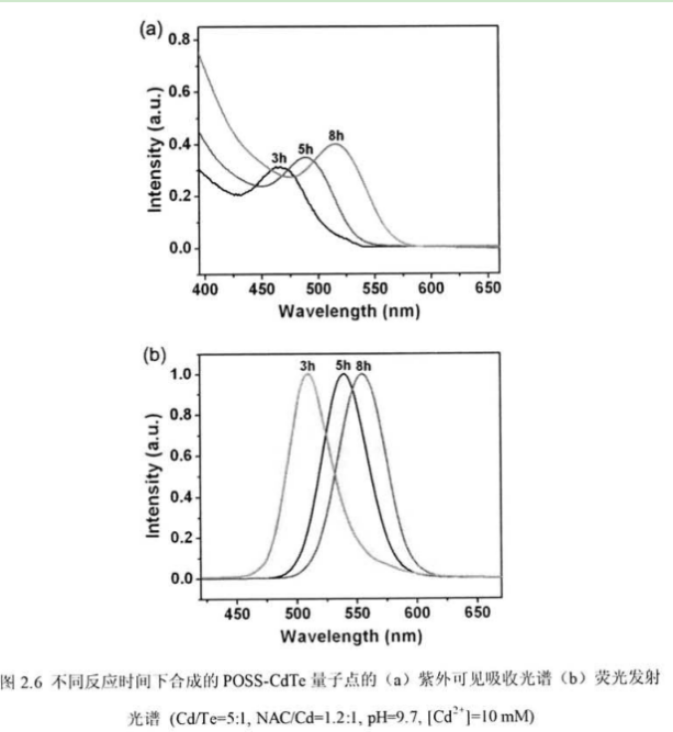 POSS修飾CdSeTe熒光量子點(diǎn)