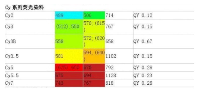 熒光標(biāo)記蛋白
