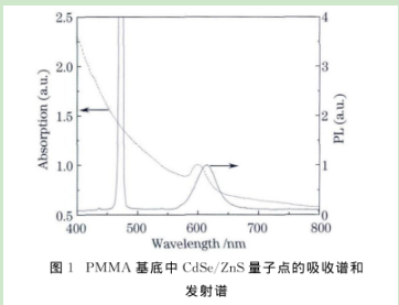 (CdSe/ZnS)/PMMA量子點摻雜光纖材料