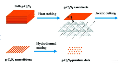 PEG修飾石墨相的氮化碳g-C3N4量子點(diǎn)
