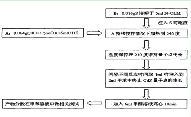 PEG-COOH修飾水溶性CdS量子點(diǎn)
