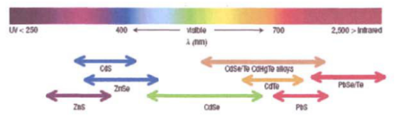 近紅外發(fā)光ZnTe碲化鋅量子點(diǎn)偶聯(lián)雷替曲塞