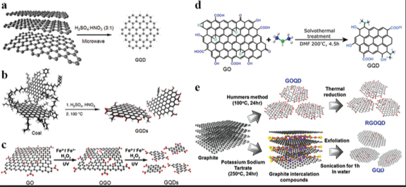 石墨烯量子點(diǎn)負(fù)載姜黃素