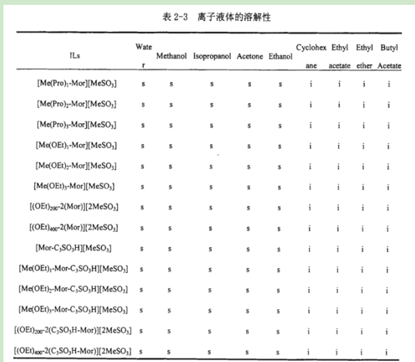 1-乙基-3-甲基咪唑醋酸鹽([EMIM][Ac])離子液體