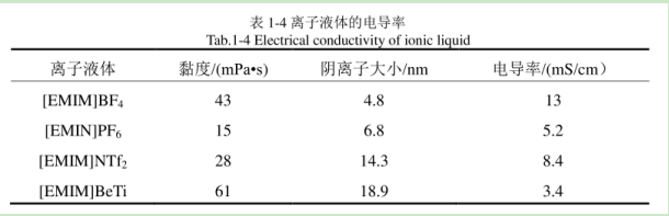 聚[1-(4-苯乙烯基)-3-丁基咪唑四氟硼酸酯](PVBIT)離子液體