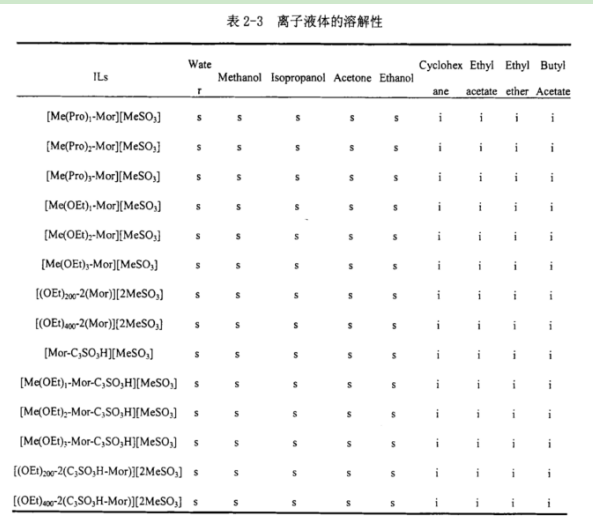 聚1-乙烯基-3-丙基咪唑雙(氟磺?；?酰亞胺