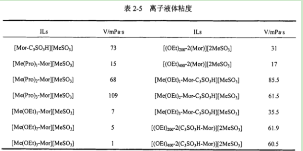 聚4-乙烯基芐基三甲基氯化銨(PVBTMA-CI)離子液體