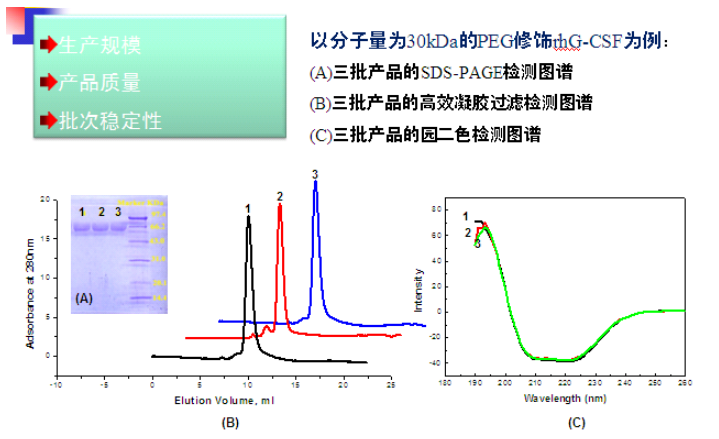 修飾和劑型化產(chǎn)品質(zhì)量達(dá)到國際 水平