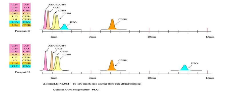 Porapak 系列 擔(dān)體填料